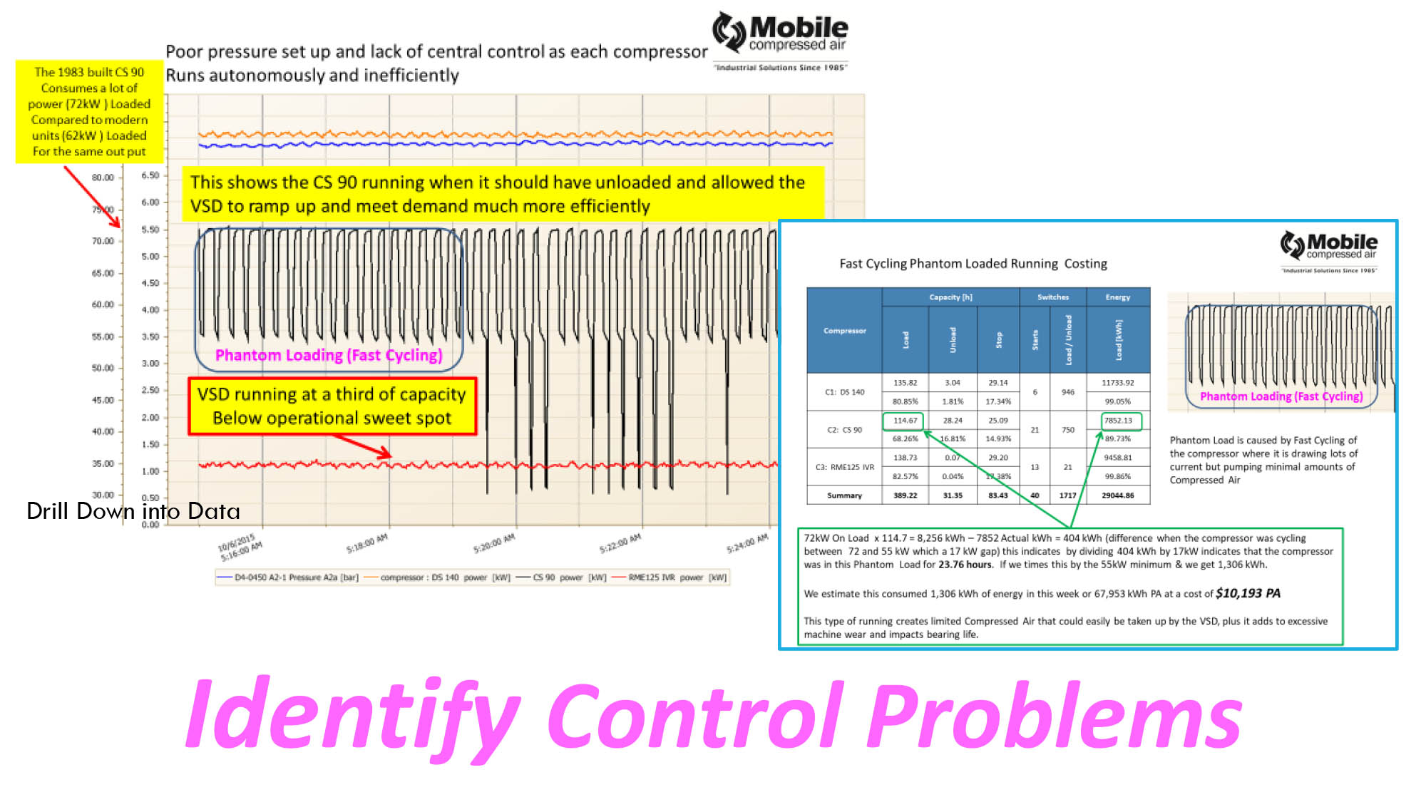 Indentify Control Problems