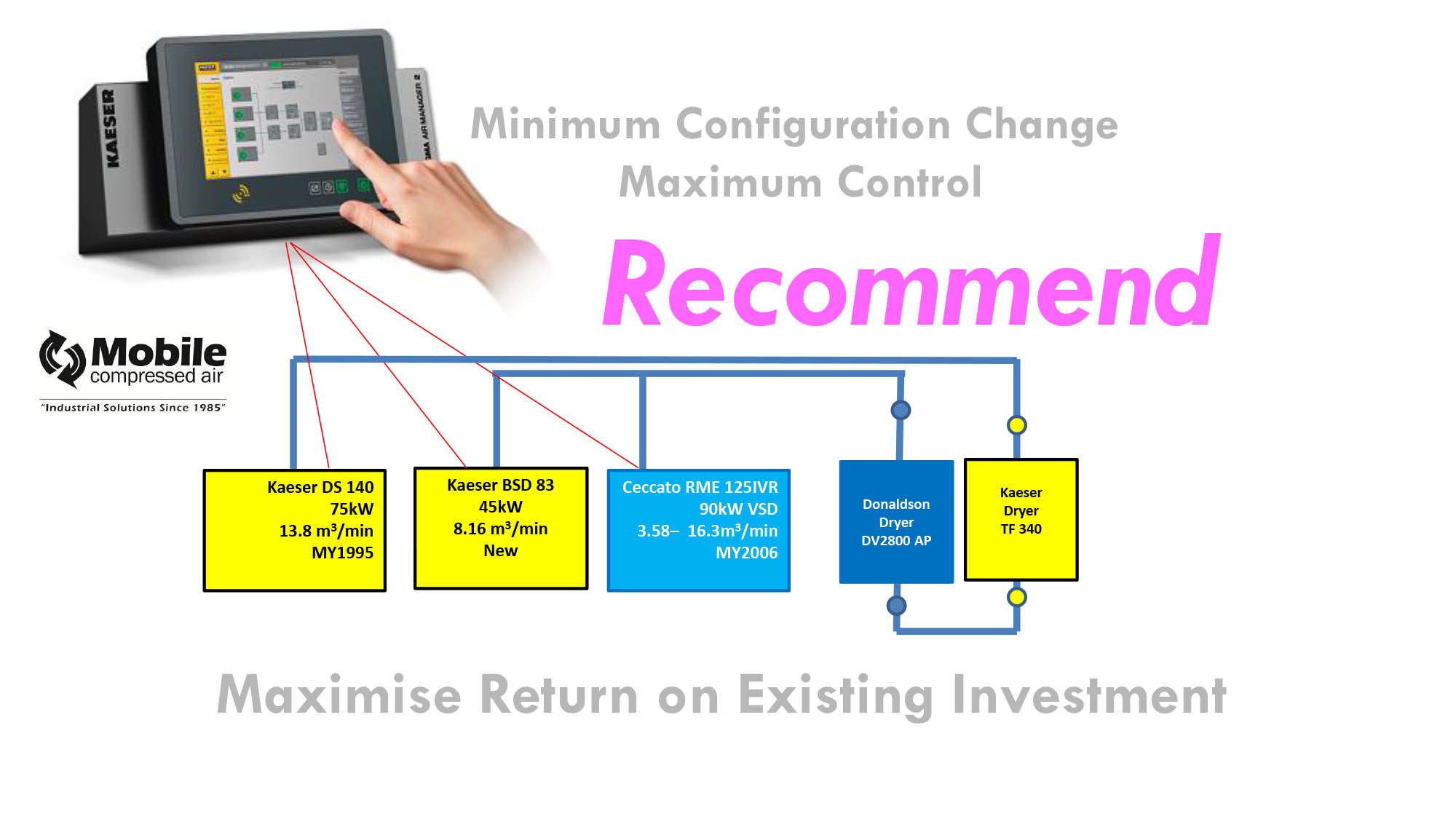 Solution Recommendation