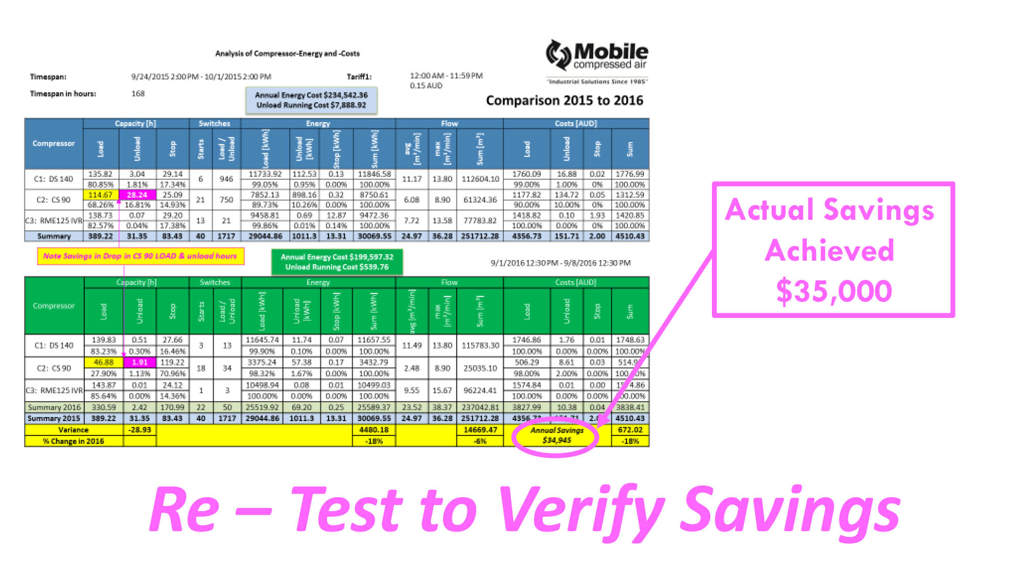 Actual Savings Achieved Verification