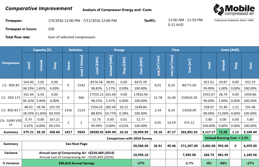image7 How Mobile Compressed Air Helped a National Biscuit Company Restore Stability and Cut Energy Use 5